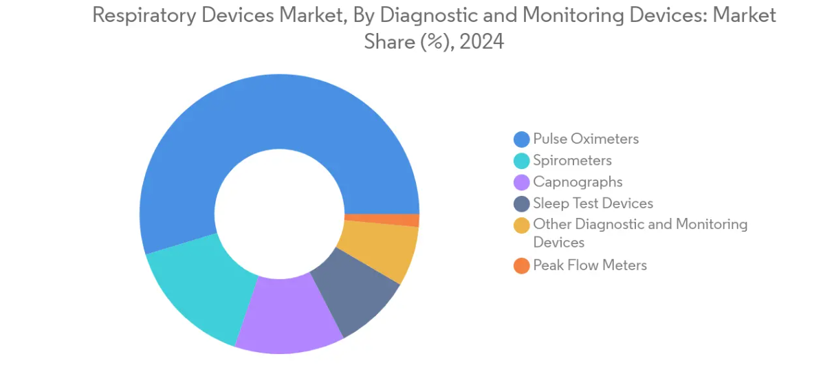 Respiratory Devices Market Key Trends 1
